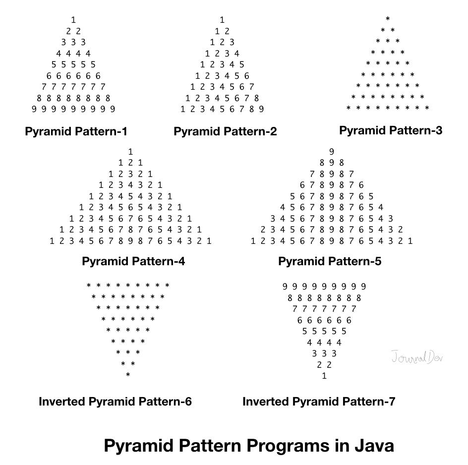 Pyramid Pattern Programs in Java