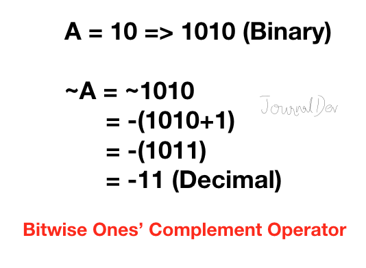 Python Bitwise Ones Complement Operator