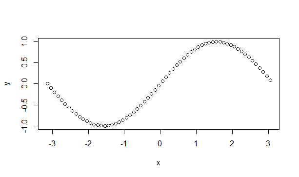 Sine wave from -pi to pi - plot() function in R