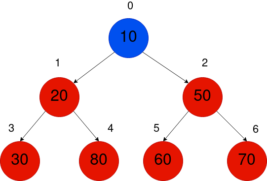 Min Heap Binary Tree Index