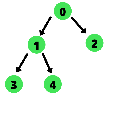 Binary Tree