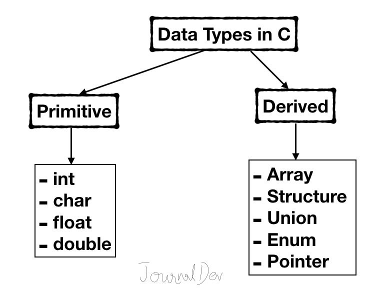 Data Types In C