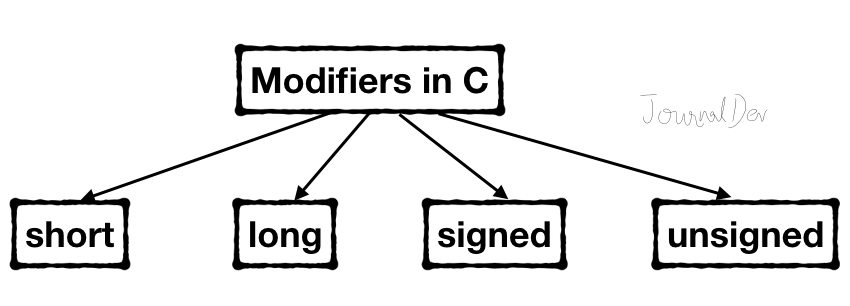 Modifiers In C