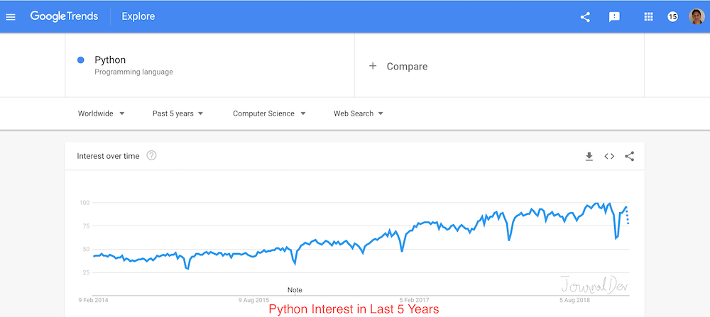 Python Interest Over Time